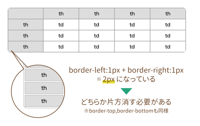 Html Cssで角丸のテーブルを作る方法を考えた もぐもぐ食べるおいしいwebデザイン もぐでざ