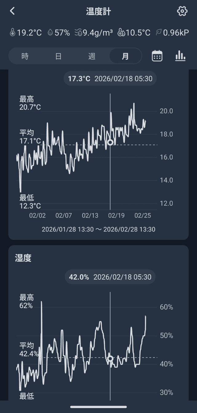 グラフで分かる温湿度の遷移