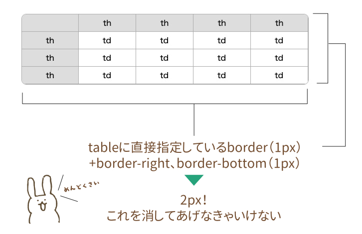 Html Cssで角丸のテーブルを作る方法を考えた もぐもぐ食べるおいしいwebデザイン もぐでざ