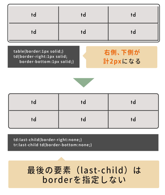 Html Cssで角丸のテーブルを作る方法を考えた もぐもぐ食べるおいしいwebデザイン もぐでざ